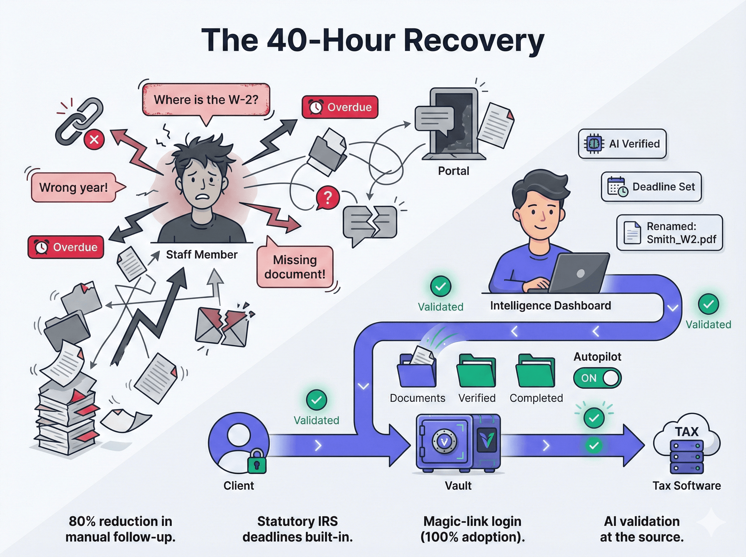 Why Vault? - The 40-Hour Recovery Visualization
